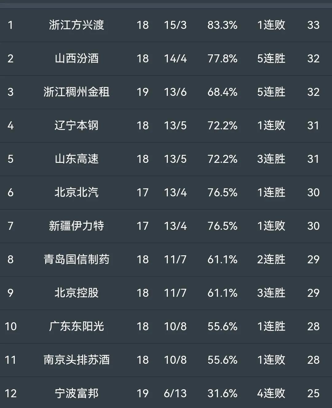 浙江队客场失分，积分榜位置下滑的简单介绍