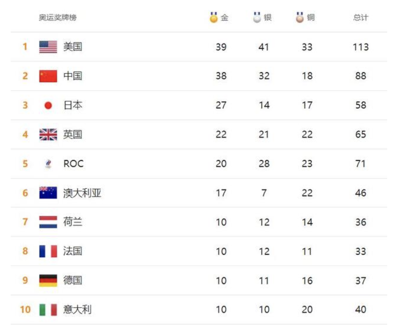 美国队低迷不敌日本实力强劲