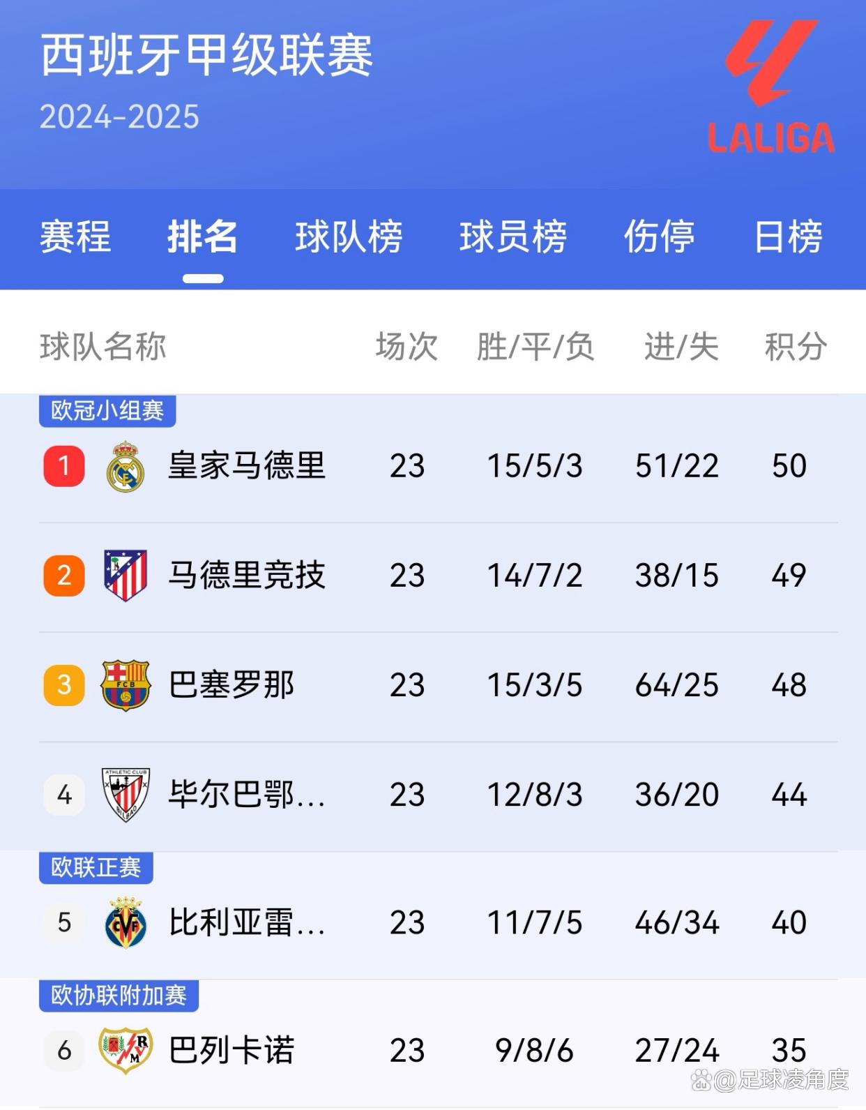 开云体育官方网站-关于西甲联赛冠军争夺战激烈，马德里德比成焦点的信息