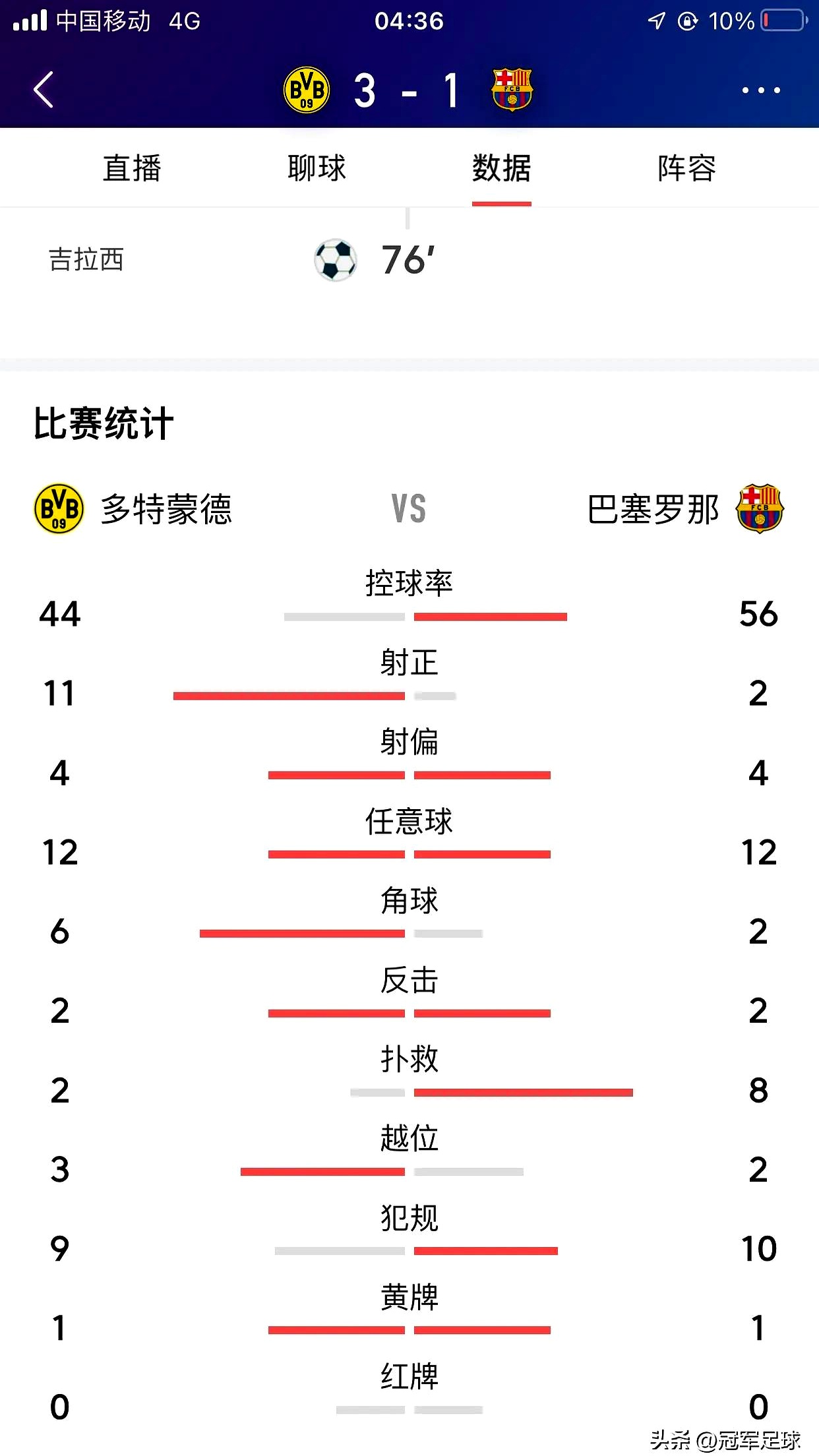 多特蒙德主场大胜，稳占联赛前列位置