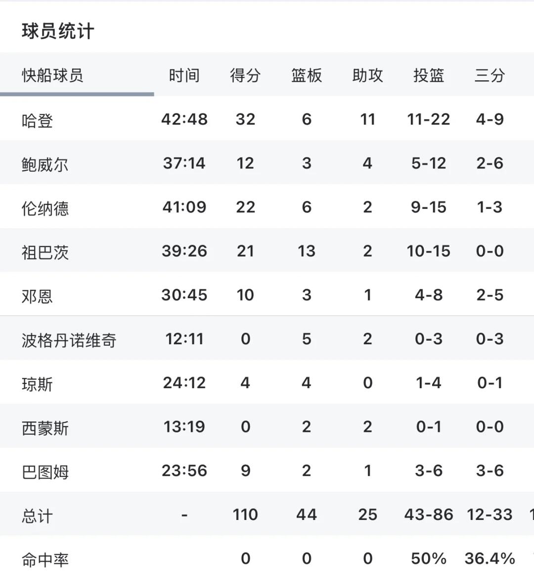 包含快船客场惨败,近期表现开始出现波动的词条 包含快船客场惨败,近期表现开始出现波动的词条